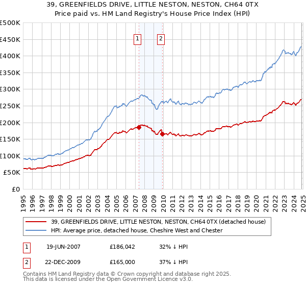 39, GREENFIELDS DRIVE, LITTLE NESTON, NESTON, CH64 0TX: Price paid vs HM Land Registry's House Price Index