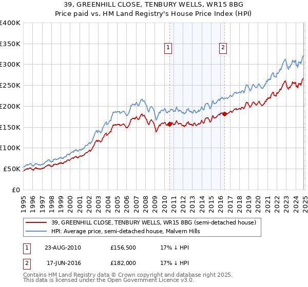 39, GREENHILL CLOSE, TENBURY WELLS, WR15 8BG: Price paid vs HM Land Registry's House Price Index