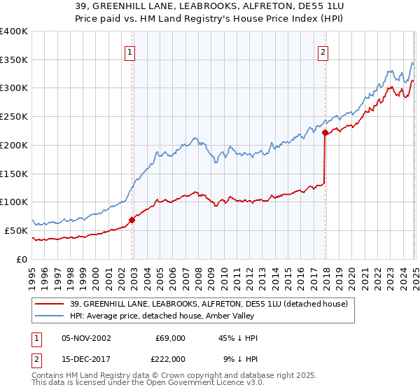 39, GREENHILL LANE, LEABROOKS, ALFRETON, DE55 1LU: Price paid vs HM Land Registry's House Price Index