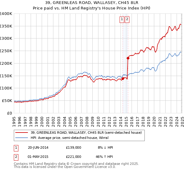 39, GREENLEAS ROAD, WALLASEY, CH45 8LR: Price paid vs HM Land Registry's House Price Index