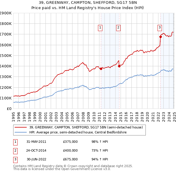 39, GREENWAY, CAMPTON, SHEFFORD, SG17 5BN: Price paid vs HM Land Registry's House Price Index