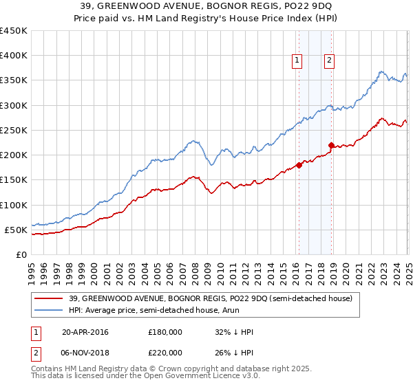 39, GREENWOOD AVENUE, BOGNOR REGIS, PO22 9DQ: Price paid vs HM Land Registry's House Price Index