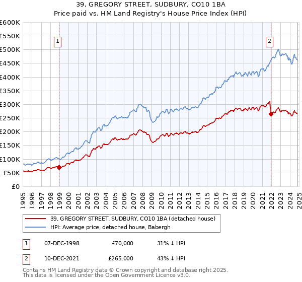 39, GREGORY STREET, SUDBURY, CO10 1BA: Price paid vs HM Land Registry's House Price Index