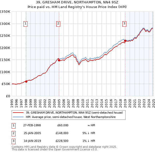 39, GRESHAM DRIVE, NORTHAMPTON, NN4 9SZ: Price paid vs HM Land Registry's House Price Index