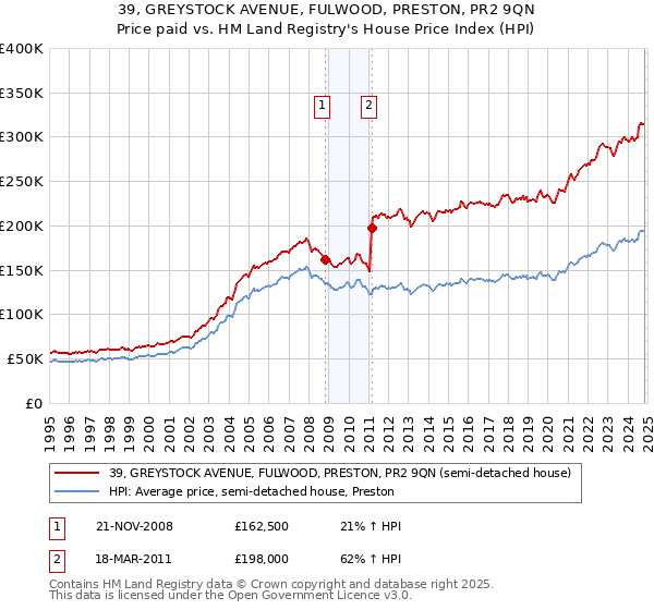 39, GREYSTOCK AVENUE, FULWOOD, PRESTON, PR2 9QN: Price paid vs HM Land Registry's House Price Index