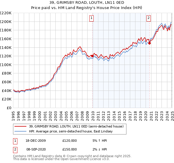 39, GRIMSBY ROAD, LOUTH, LN11 0ED: Price paid vs HM Land Registry's House Price Index