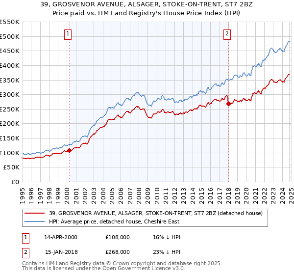 39, GROSVENOR AVENUE, ALSAGER, STOKE-ON-TRENT, ST7 2BZ: Price paid vs HM Land Registry's House Price Index