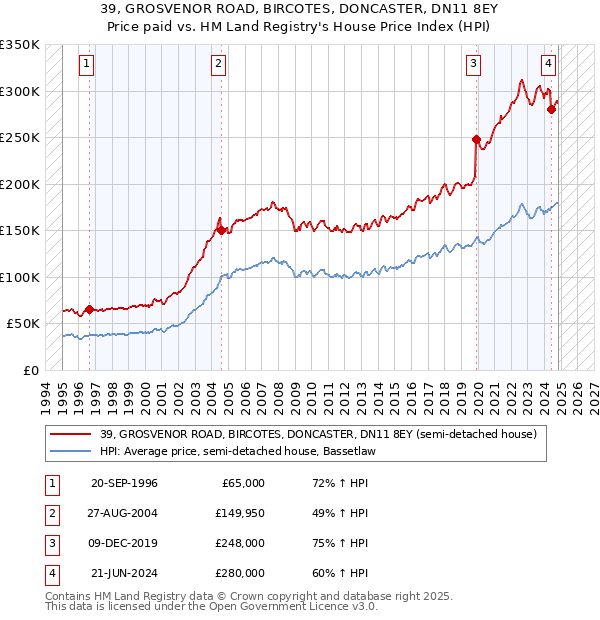 39, GROSVENOR ROAD, BIRCOTES, DONCASTER, DN11 8EY: Price paid vs HM Land Registry's House Price Index