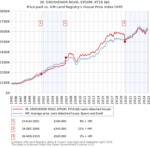 39, GROSVENOR ROAD, EPSOM, KT18 6JG: Price paid vs HM Land Registry's House Price Index