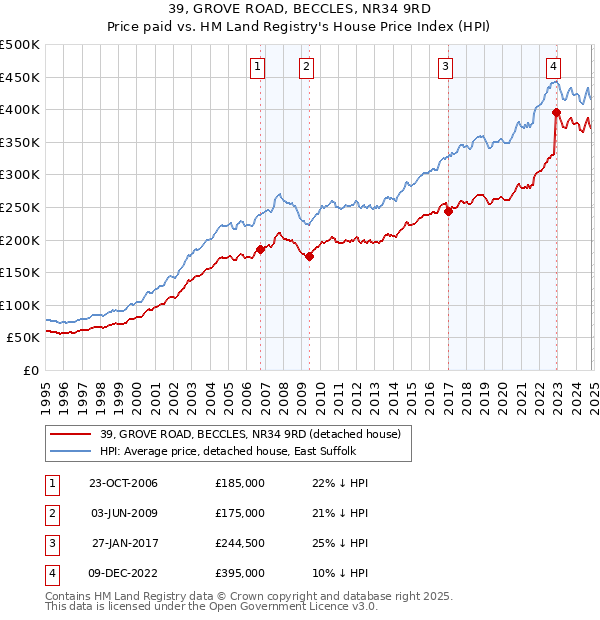 39, GROVE ROAD, BECCLES, NR34 9RD: Price paid vs HM Land Registry's House Price Index