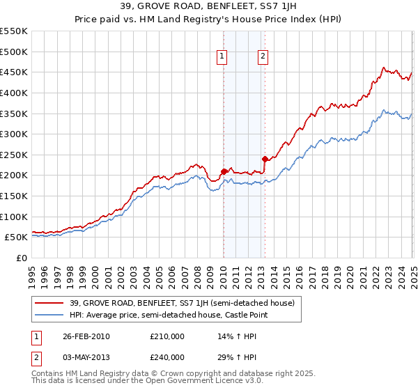 39, GROVE ROAD, BENFLEET, SS7 1JH: Price paid vs HM Land Registry's House Price Index