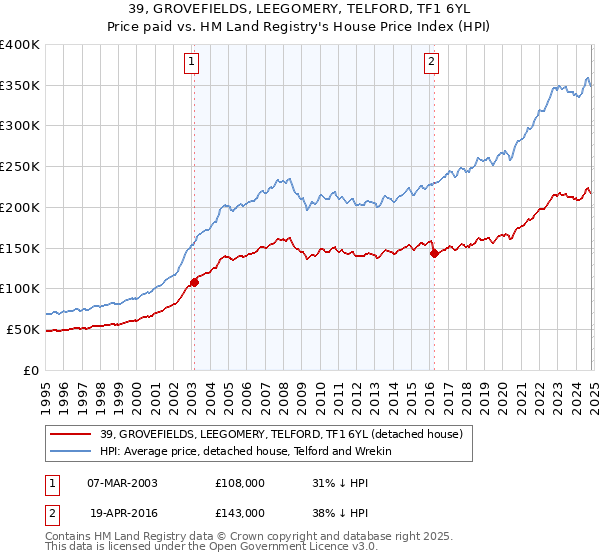 39, GROVEFIELDS, LEEGOMERY, TELFORD, TF1 6YL: Price paid vs HM Land Registry's House Price Index