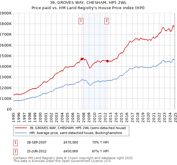 39, GROVES WAY, CHESHAM, HP5 2WL: Price paid vs HM Land Registry's House Price Index