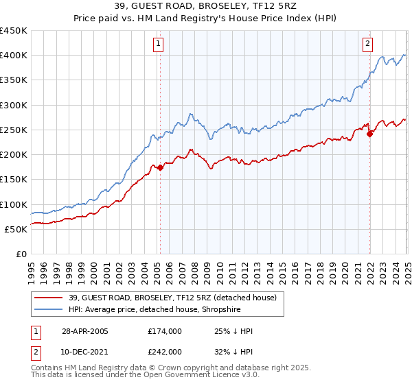 39, GUEST ROAD, BROSELEY, TF12 5RZ: Price paid vs HM Land Registry's House Price Index