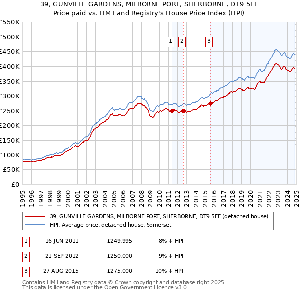 39, GUNVILLE GARDENS, MILBORNE PORT, SHERBORNE, DT9 5FF: Price paid vs HM Land Registry's House Price Index