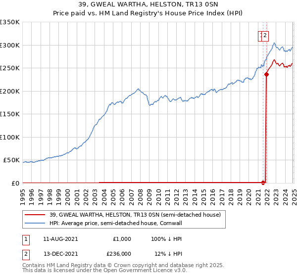 39, GWEAL WARTHA, HELSTON, TR13 0SN: Price paid vs HM Land Registry's House Price Index