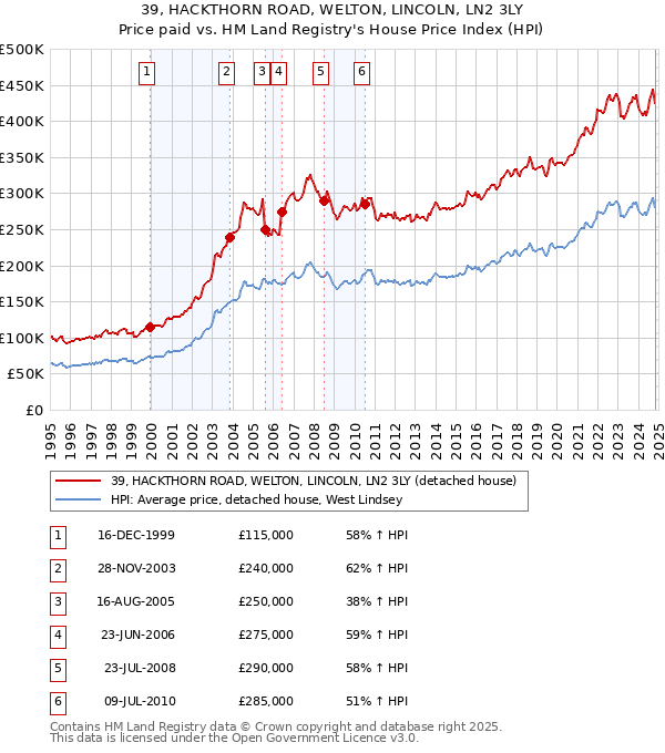 39, HACKTHORN ROAD, WELTON, LINCOLN, LN2 3LY: Price paid vs HM Land Registry's House Price Index