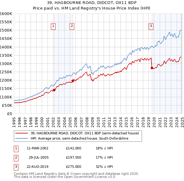 39, HAGBOURNE ROAD, DIDCOT, OX11 8DP: Price paid vs HM Land Registry's House Price Index