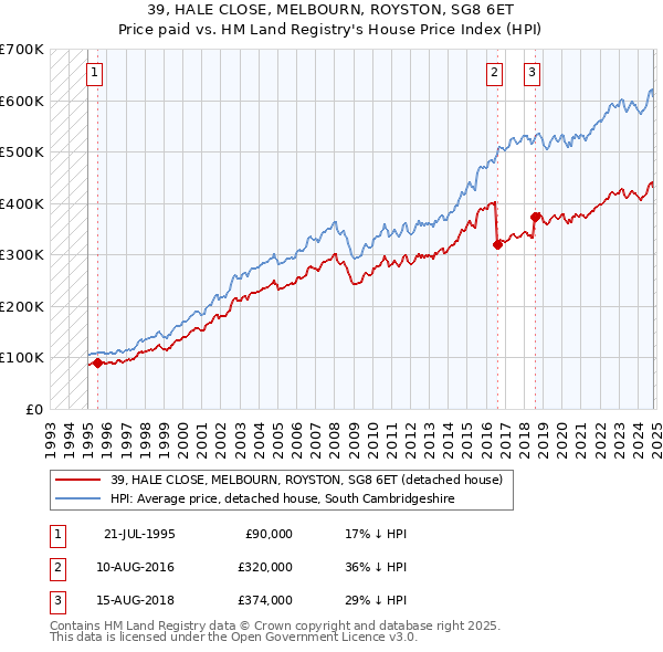 39, HALE CLOSE, MELBOURN, ROYSTON, SG8 6ET: Price paid vs HM Land Registry's House Price Index