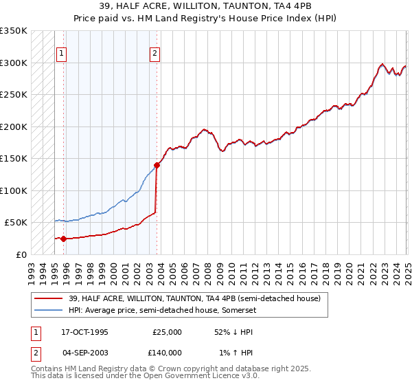 39, HALF ACRE, WILLITON, TAUNTON, TA4 4PB: Price paid vs HM Land Registry's House Price Index