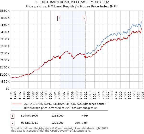 39, HALL BARN ROAD, ISLEHAM, ELY, CB7 5QZ: Price paid vs HM Land Registry's House Price Index