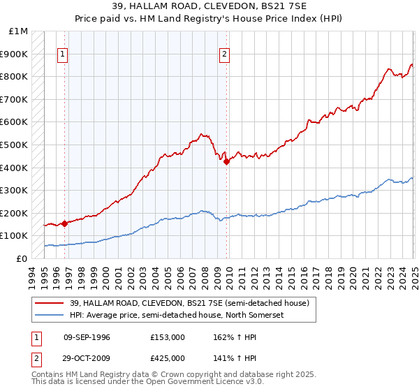 39, HALLAM ROAD, CLEVEDON, BS21 7SE: Price paid vs HM Land Registry's House Price Index