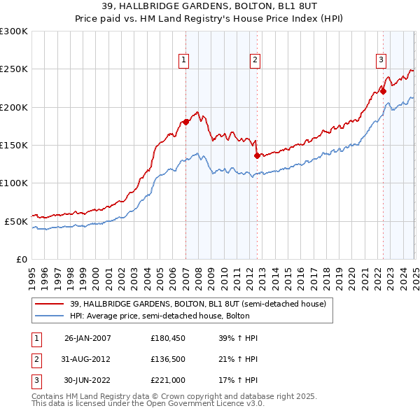 39, HALLBRIDGE GARDENS, BOLTON, BL1 8UT: Price paid vs HM Land Registry's House Price Index