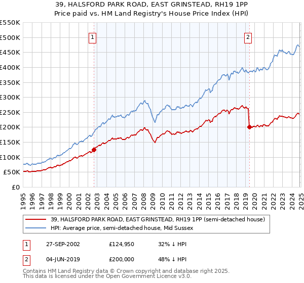 39, HALSFORD PARK ROAD, EAST GRINSTEAD, RH19 1PP: Price paid vs HM Land Registry's House Price Index