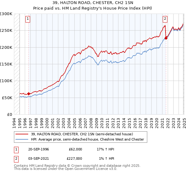 39, HALTON ROAD, CHESTER, CH2 1SN: Price paid vs HM Land Registry's House Price Index