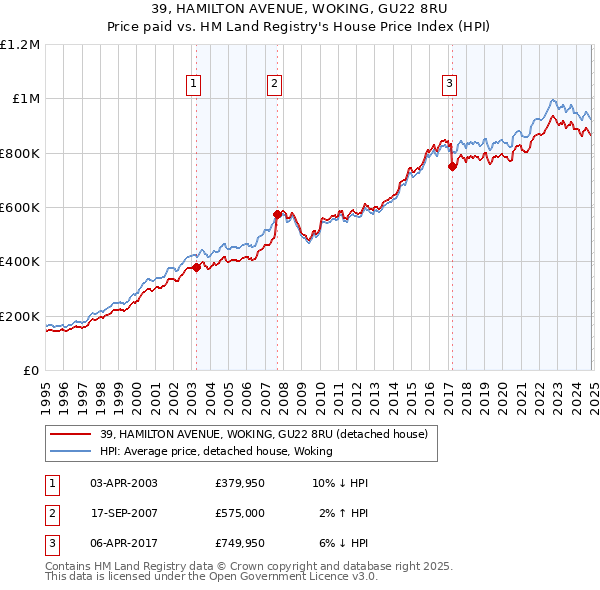 39, HAMILTON AVENUE, WOKING, GU22 8RU: Price paid vs HM Land Registry's House Price Index