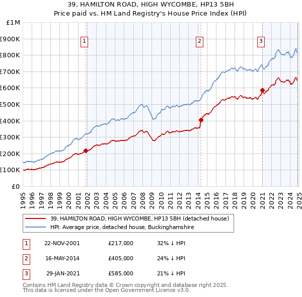 39, HAMILTON ROAD, HIGH WYCOMBE, HP13 5BH: Price paid vs HM Land Registry's House Price Index