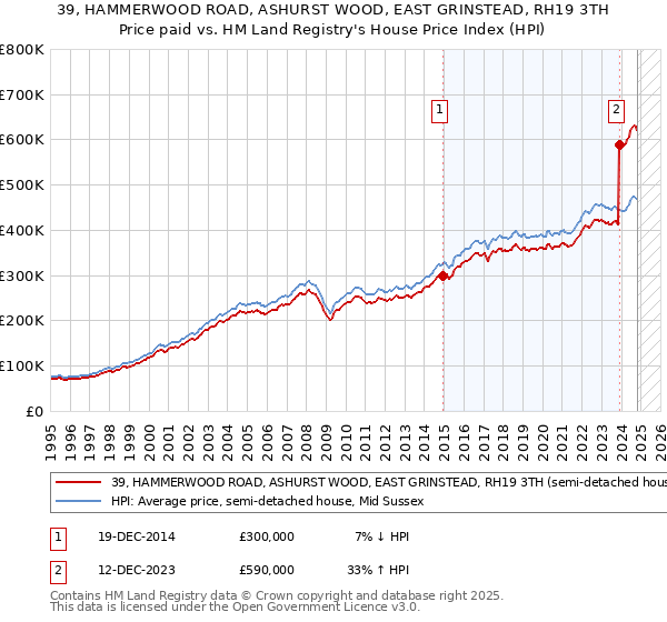 39, HAMMERWOOD ROAD, ASHURST WOOD, EAST GRINSTEAD, RH19 3TH: Price paid vs HM Land Registry's House Price Index