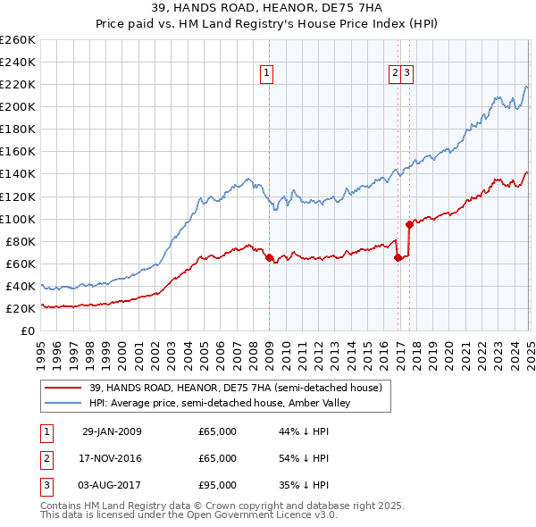 39, HANDS ROAD, HEANOR, DE75 7HA: Price paid vs HM Land Registry's House Price Index