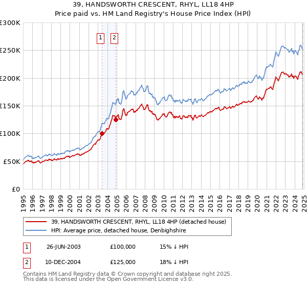 39, HANDSWORTH CRESCENT, RHYL, LL18 4HP: Price paid vs HM Land Registry's House Price Index