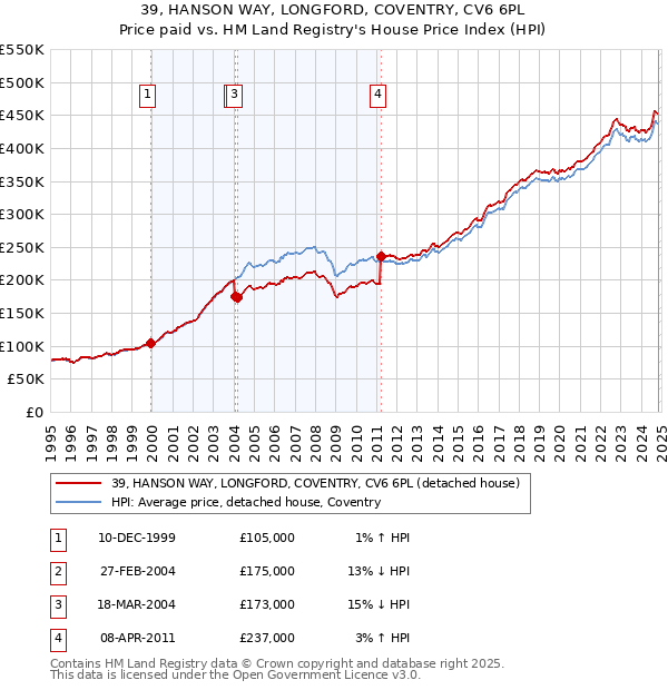 39, HANSON WAY, LONGFORD, COVENTRY, CV6 6PL: Price paid vs HM Land Registry's House Price Index