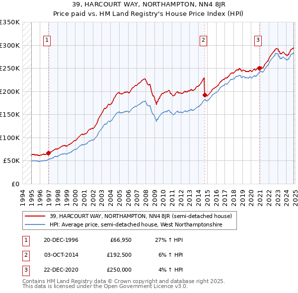 39, HARCOURT WAY, NORTHAMPTON, NN4 8JR: Price paid vs HM Land Registry's House Price Index