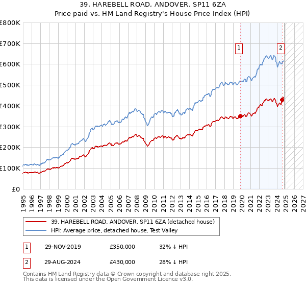 39, HAREBELL ROAD, ANDOVER, SP11 6ZA: Price paid vs HM Land Registry's House Price Index