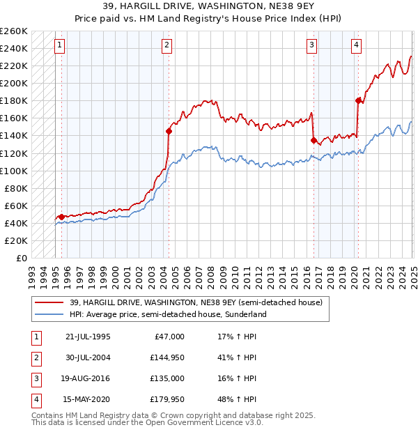 39, HARGILL DRIVE, WASHINGTON, NE38 9EY: Price paid vs HM Land Registry's House Price Index