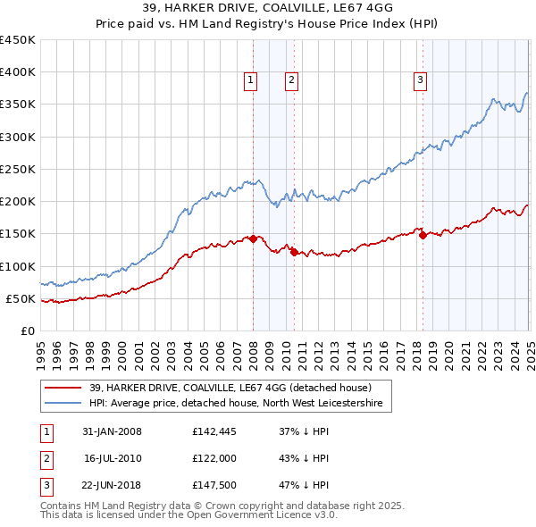 39, HARKER DRIVE, COALVILLE, LE67 4GG: Price paid vs HM Land Registry's House Price Index