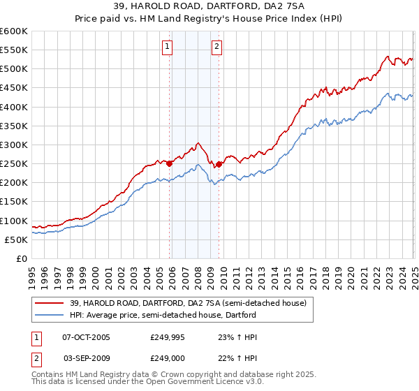 39, HAROLD ROAD, DARTFORD, DA2 7SA: Price paid vs HM Land Registry's House Price Index