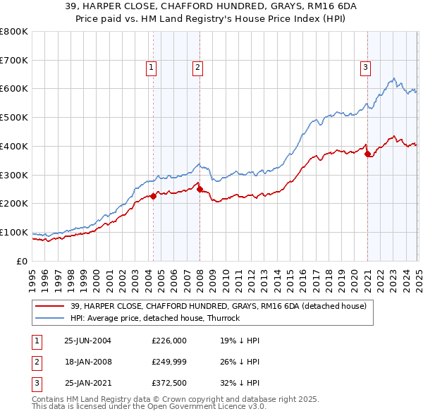 39, HARPER CLOSE, CHAFFORD HUNDRED, GRAYS, RM16 6DA: Price paid vs HM Land Registry's House Price Index