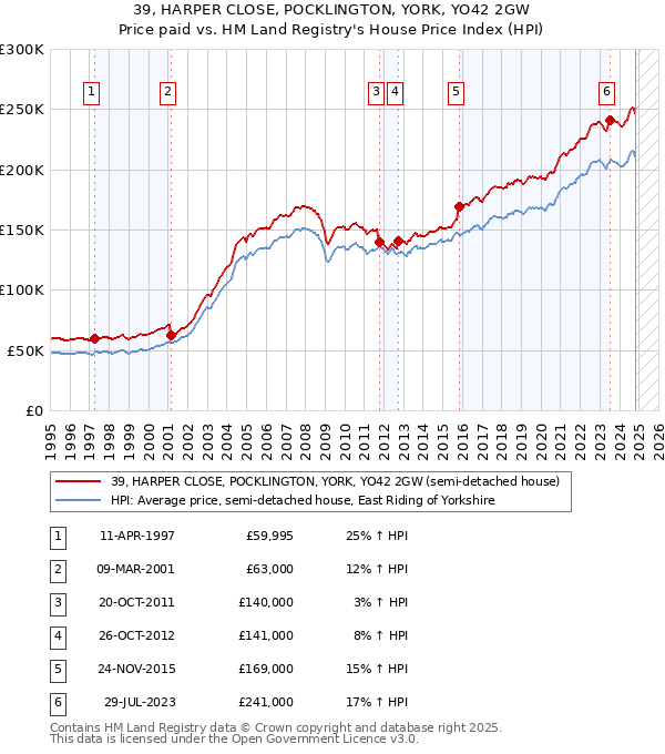 39, HARPER CLOSE, POCKLINGTON, YORK, YO42 2GW: Price paid vs HM Land Registry's House Price Index