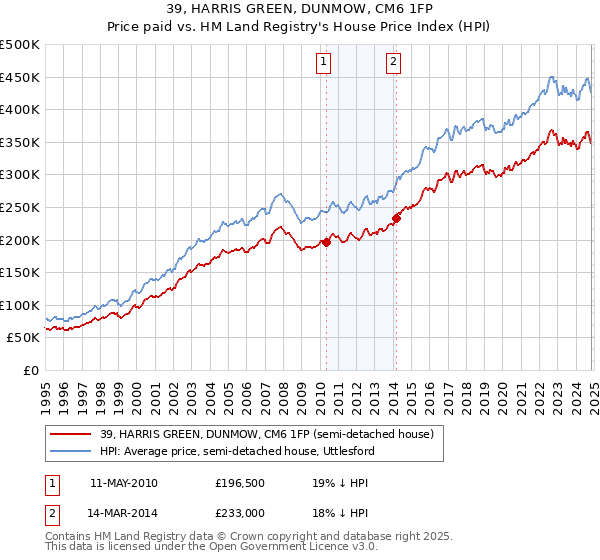 39, HARRIS GREEN, DUNMOW, CM6 1FP: Price paid vs HM Land Registry's House Price Index