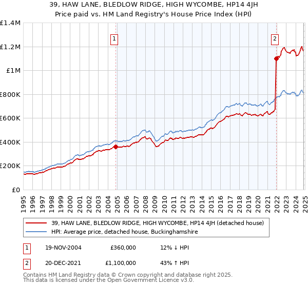 39, HAW LANE, BLEDLOW RIDGE, HIGH WYCOMBE, HP14 4JH: Price paid vs HM Land Registry's House Price Index