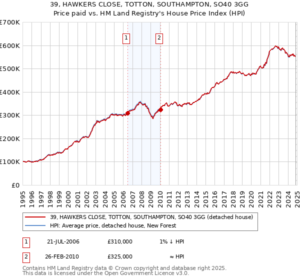 39, HAWKERS CLOSE, TOTTON, SOUTHAMPTON, SO40 3GG: Price paid vs HM Land Registry's House Price Index