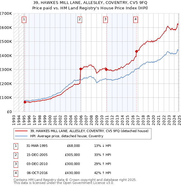 39, HAWKES MILL LANE, ALLESLEY, COVENTRY, CV5 9FQ: Price paid vs HM Land Registry's House Price Index