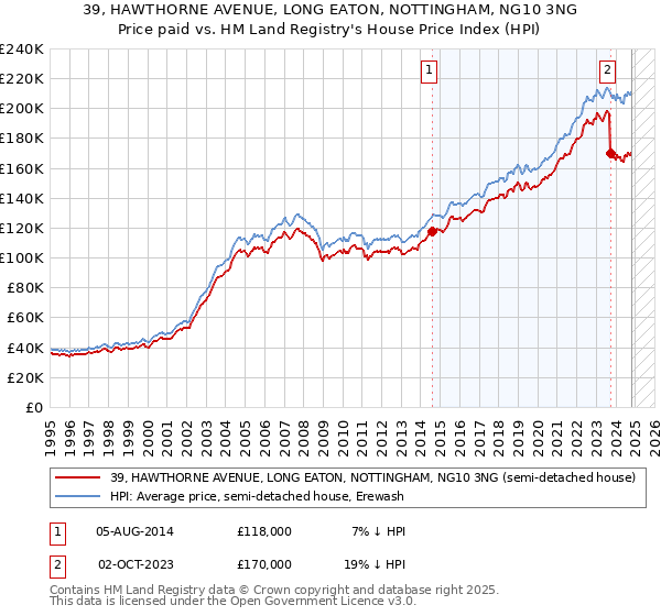 39, HAWTHORNE AVENUE, LONG EATON, NOTTINGHAM, NG10 3NG: Price paid vs HM Land Registry's House Price Index