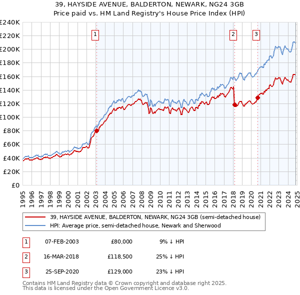 39, HAYSIDE AVENUE, BALDERTON, NEWARK, NG24 3GB: Price paid vs HM Land Registry's House Price Index