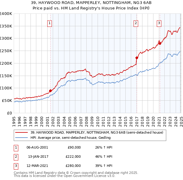 39, HAYWOOD ROAD, MAPPERLEY, NOTTINGHAM, NG3 6AB: Price paid vs HM Land Registry's House Price Index