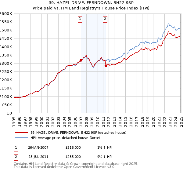 39, HAZEL DRIVE, FERNDOWN, BH22 9SP: Price paid vs HM Land Registry's House Price Index